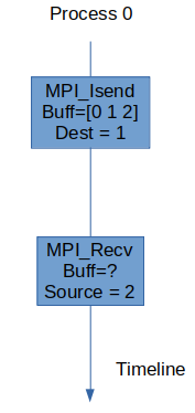 MPI_Isend and MPI_Recv use same buffer
