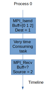 MPI_Isend runs during high computational task